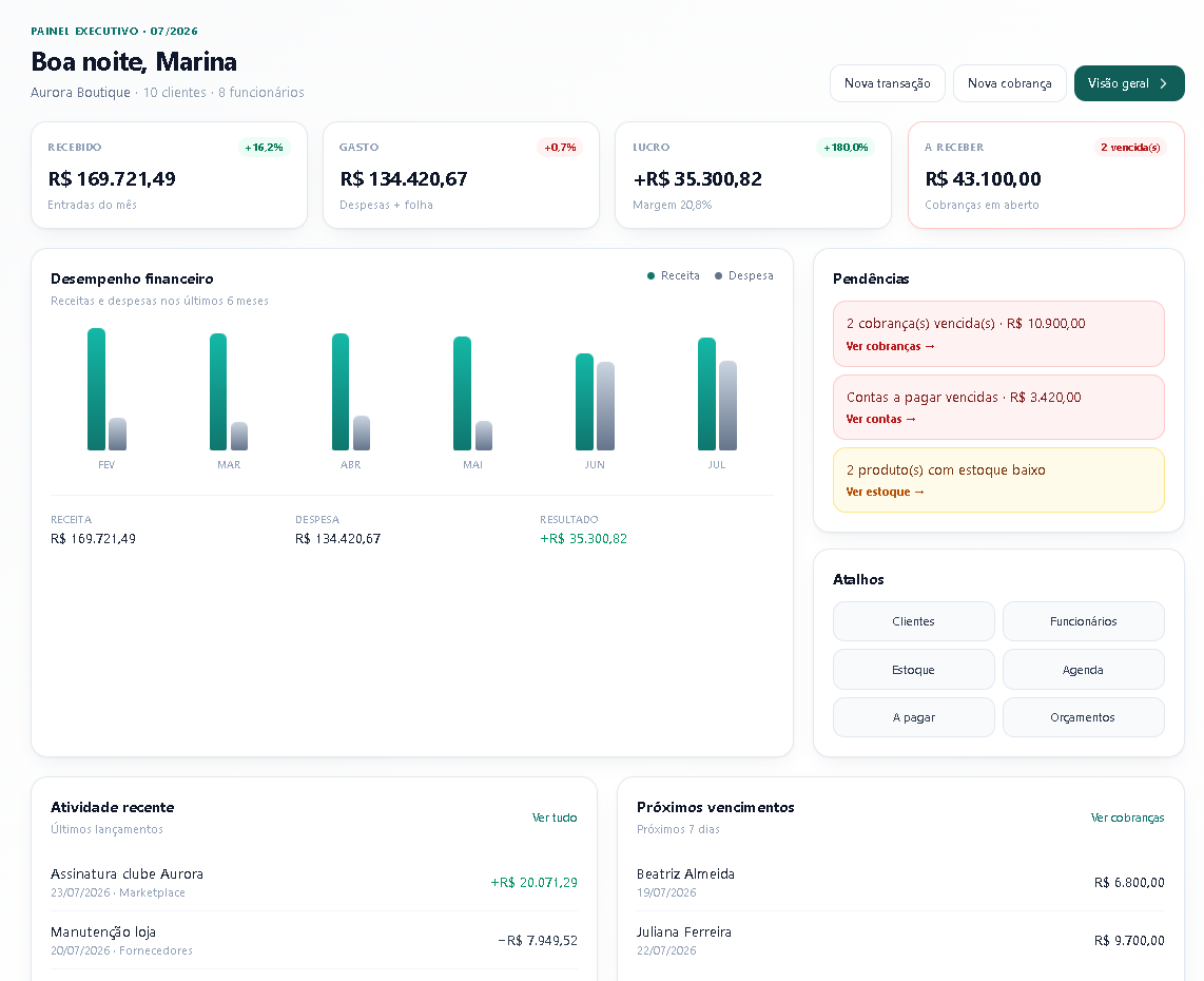 Dashboard com KPIs, alertas e assistente de IA
